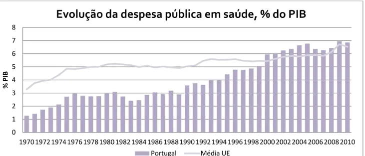 Gráfico 3: Evolução da despesa pública em saúde, em percentagem do PIB. [4]  