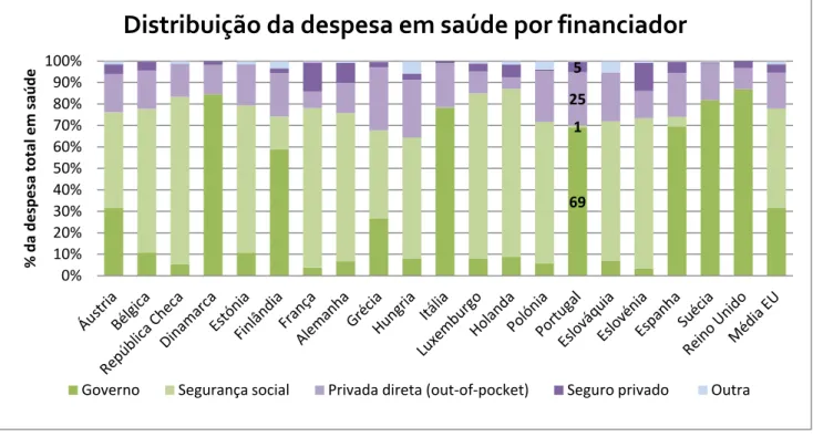 Gráfico 4: Distribuição da despesa em saúde por financiador, nos países da EU. [8] 