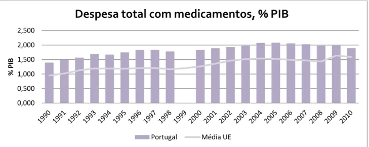 Gráfico 5: Despesa total com medicamentos (regime de ambulatório), em percentagem do PIB