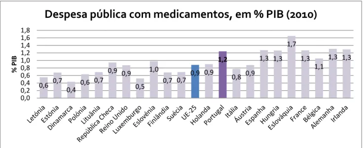 Gráfico 6: Despesa pública com medicamentos (regime de ambulatório), em percentagem do PIB