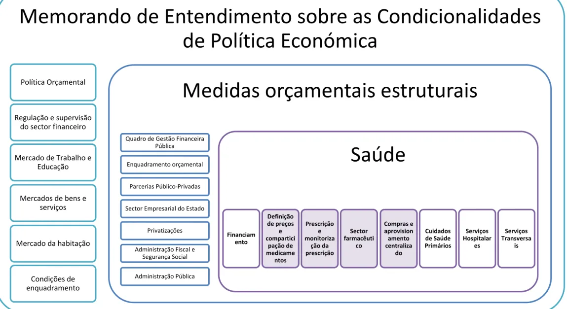 Figura 1: Estrutura do Memorando de Entendimento sobre as Condicionalidades de Política Económica (MECPE), 1ª versão de 17 de maio de 2011