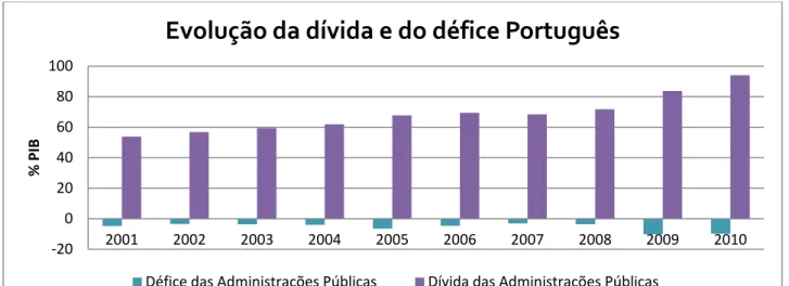 Gráfico 1: Evolução do défice e da dívida das administrações públicas Portuguesas, entre 2001 e 2010