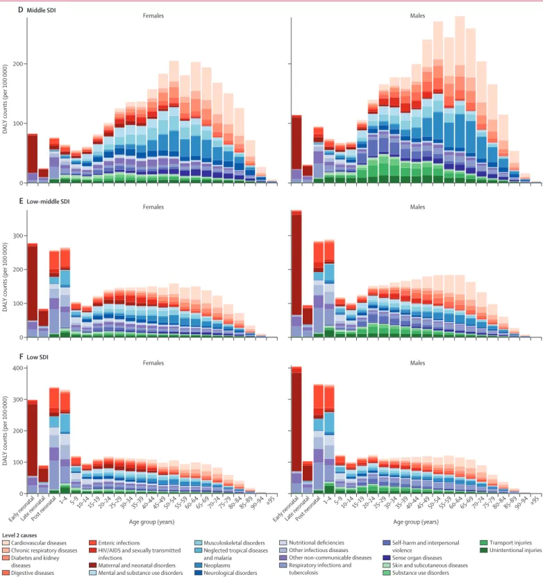 Figure 5: DALYs by Level 2 causes by age and sex, for global (A), high SDI (B), high-middle SDI (C), middle SDI (D), low-middle SDI (E), and low SDI (F), 2017 