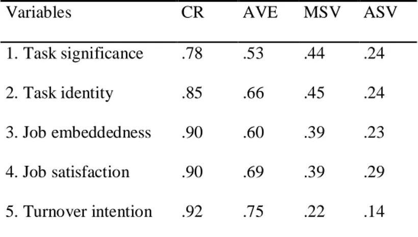 Table 1. Construct Reliability, and Convergent and Discriminant Validity 