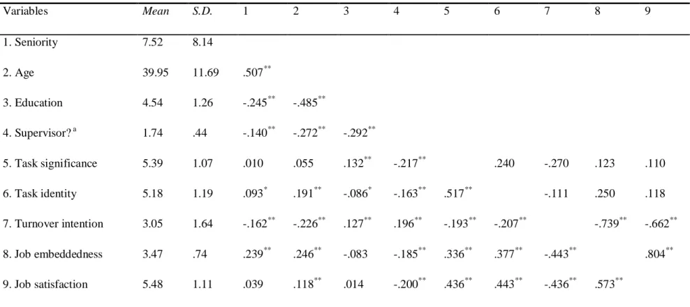 Table 2. Means, standard deviations, and zero-order correlations between study variables  Variables  Mean  S.D