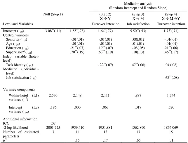 Table 4. Hierarchical Linear Model task identity predicting hotel turnover intention: Work  satisfaction mediation 