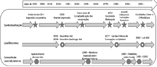 Figura 1 – Evolução Controlo Interno 
