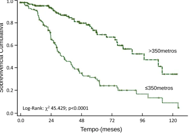 Figura  3  -  Curvas  de  Kaplan-Meier  indicando  a  sobrevida  conforme  os  estratos  do  teste da caminhada de 6 minutos em pacientes com fração de ejeção reduzida 