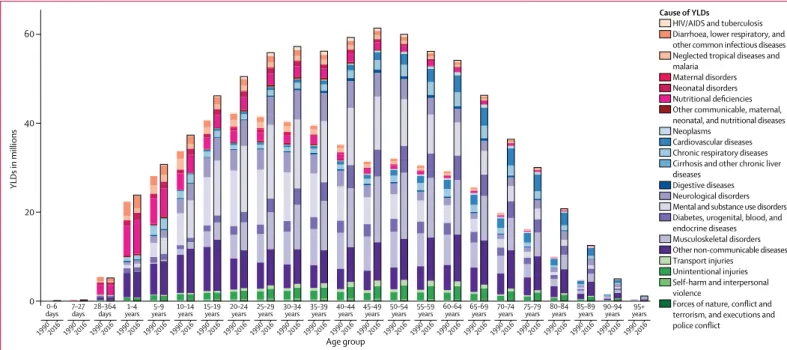 Figure 4: Global YLDs for 21 Level 2 causes by 23 GBD age groups for both sexes combined in 1990 and 2016