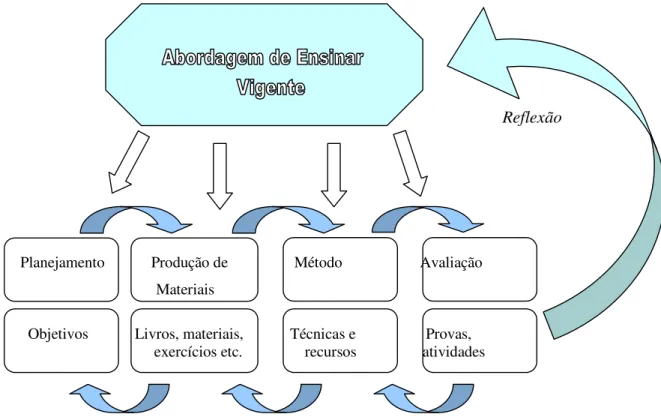 Figura 1 – Modelo simplificado da Operação Global de Ensino de LE 