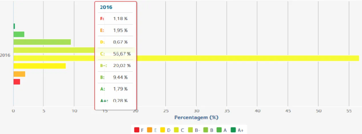 Figura 2.5 –  Certificados energéticos emitidos por classe energética para edifícios de habitação (Requisitos 2016)  (fonte: ADENE 2017b) 