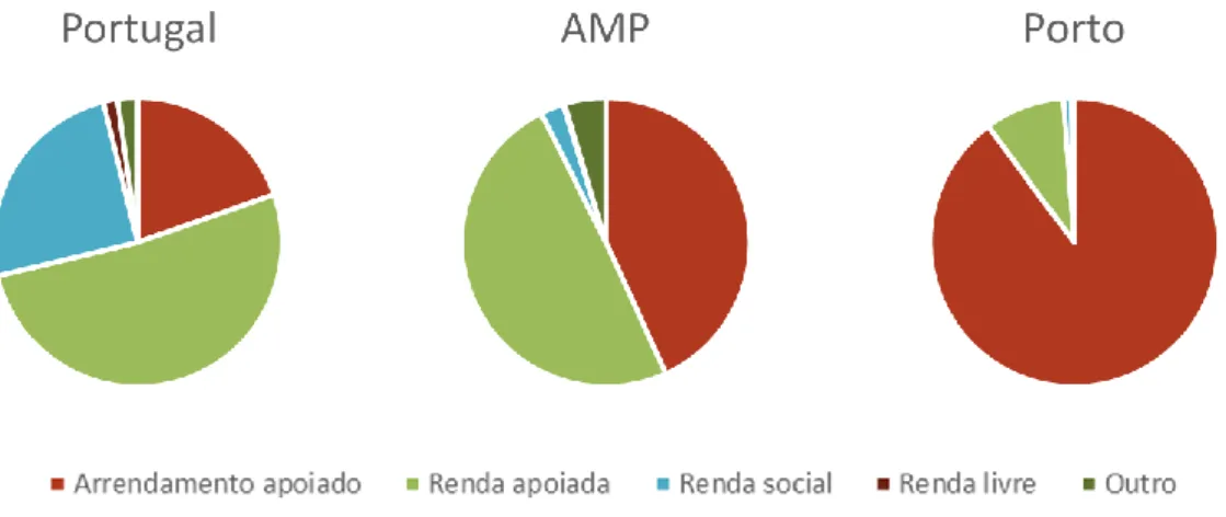Figura 2.15 – Regimes de renda aplicados em Portugal, na AMP e no Porto, em 2015 (fonte de dados: INE 2015e)