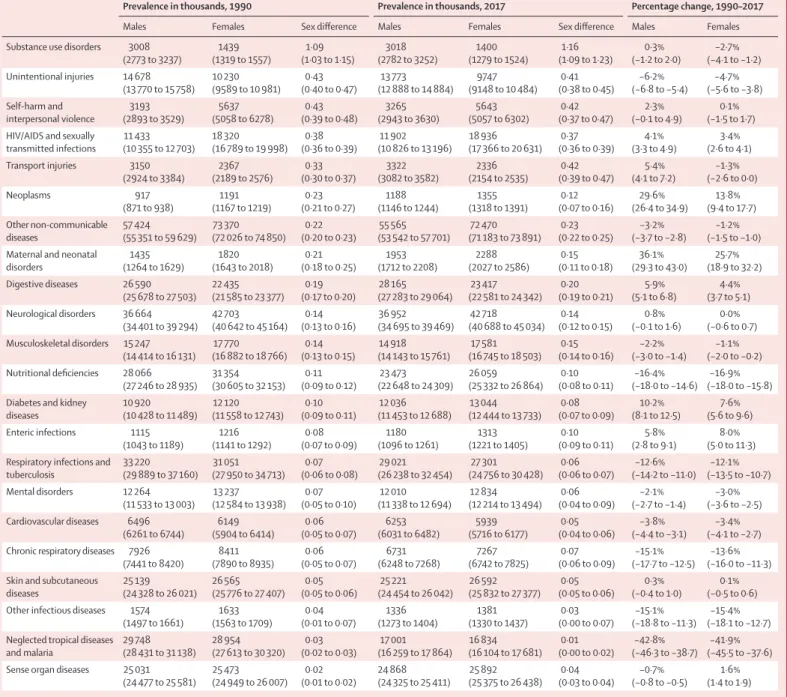 Table 2: Global age-standardised prevalence rates per 100 000 for males and females for Level 2 GBD causes with the relative difference between the sexes for 1990 and 2017