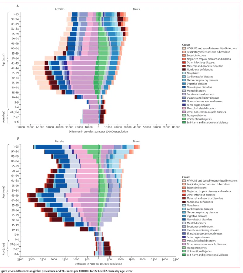 Figure 5: Sex differences in global prevalence and YLD rates per 100 000 for 22 Level 2 causes by age, 2017