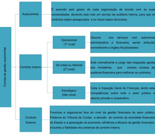 Figura 1.10 - Formas de Gestão Orçamental  Fonte: Elaboração própria, adaptado de: Bernardes (2001)  