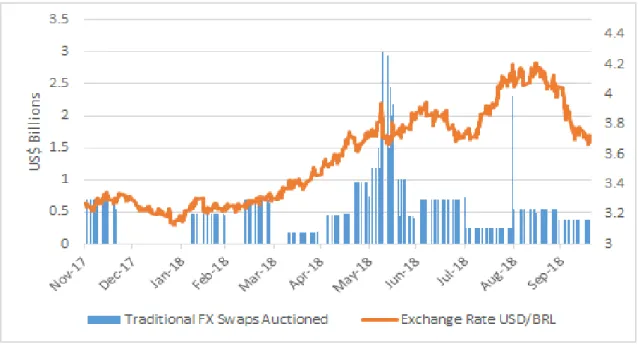Figure 3 – Traditional Foreign Exchange Swap Interventions and USD/BRL Exchange Rate. Source: BCB and Bloomberg.