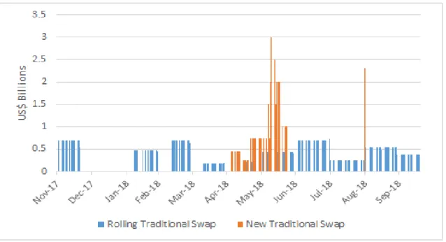 Figure 4 – New and Rolling Traditional FX Swap Contracts Auctioned. Source: BCB.