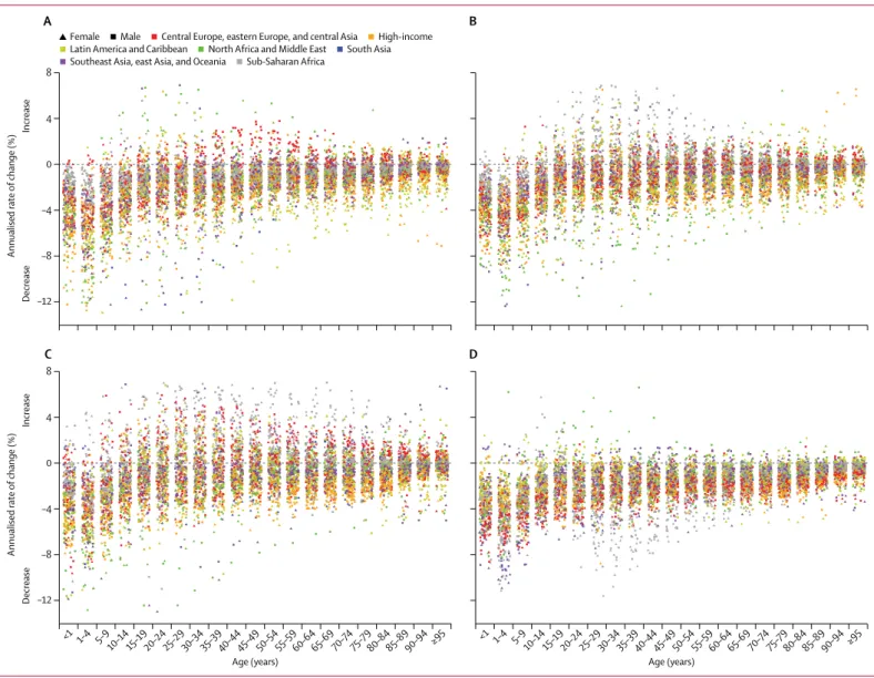 Figure 4 shows that the absolute difference between  the age-standardised death rate for locations in the  lowest SDI quintile and highest SDI quintile (countries  classified by their 2016 level of SDI) narrowed  between 1970 and 2016