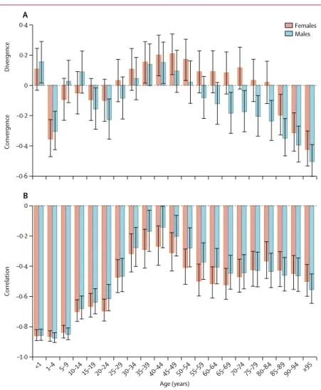 Figure 5: Correlation between the log of age-specific mortality rates in 1970 and (A) annualised (relative)  rates of change and (B) absolute change, 1970–2016