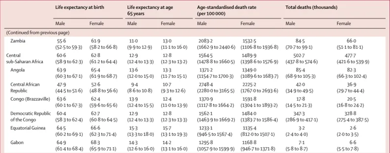 Figure 8 shows the difference in observed life  expectancy at birth and life expectancy at birth anticipated  on the basis of SDI for men and women in 1970, 1980,  1990, 2000, and 2016, with locations ordered by the  average value for men and women in 2016