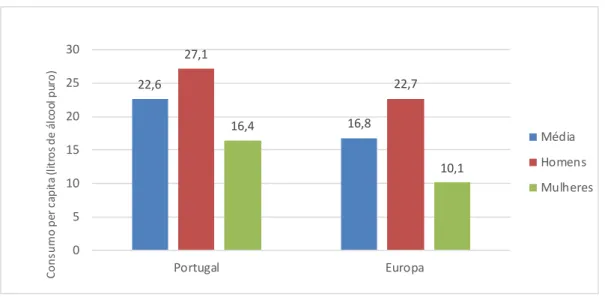 Figura 5 - Consumo de álcool  per capita em Portugal e na Europa    (Fonte: RARHA, 2016) 
