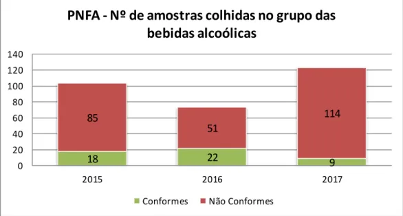 Figura 9 - Dados  do PNFA 2015/17, do grupo das bebidas alcoólicas