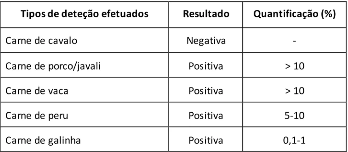 Tabela  2 - Resultados  das análises  realizadas  à amostra de carne picada 