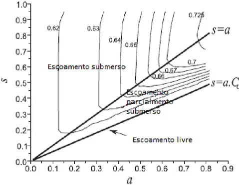 Figura 2.7 - Determinação do coeficiente de contração (Belaud et al. 2009). 
