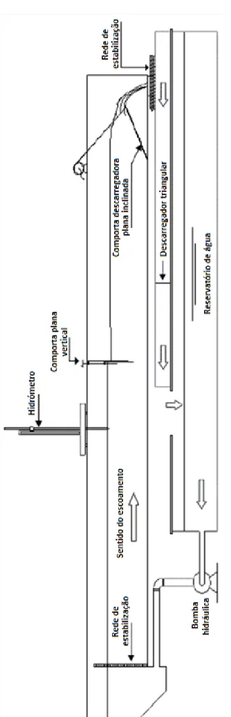 Figura 3.2 - Esquema do canal experimental do Laboratório de Hidráulica da Universidade de Évora.