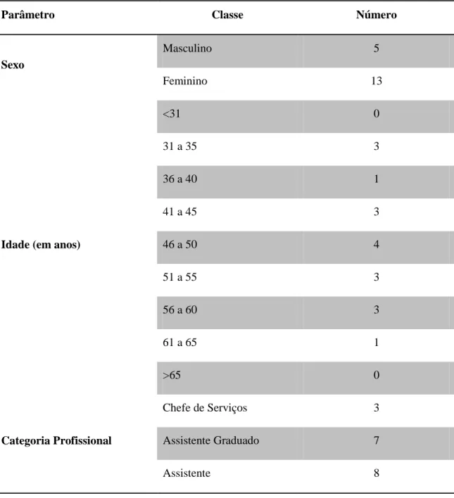Tabela 3 – Caracterização sociográfica dos médicos entrevistados 