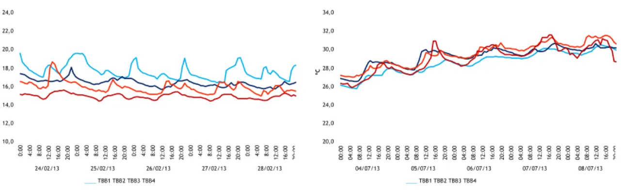 Figura 3 - Ritmo horário das temperaturas registadas nas quatro habitações nos períodos de frio e de calor 