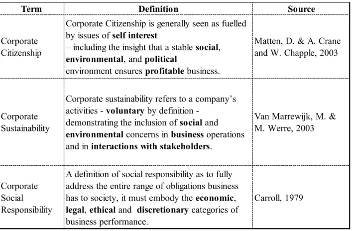 Table 1- Corporate Citizenship, Corporate Sustainability, Corporate Social Responsibility definitions 