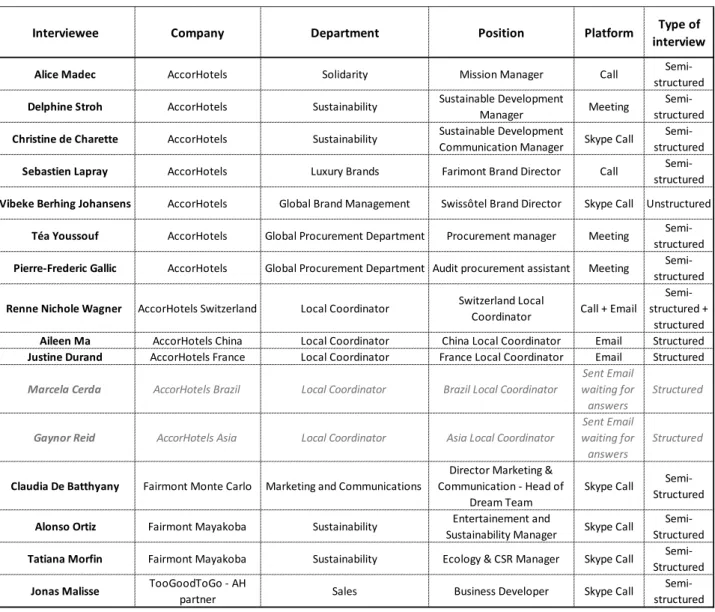 Table 2 - Primary data collection - Interviews performed for the research 