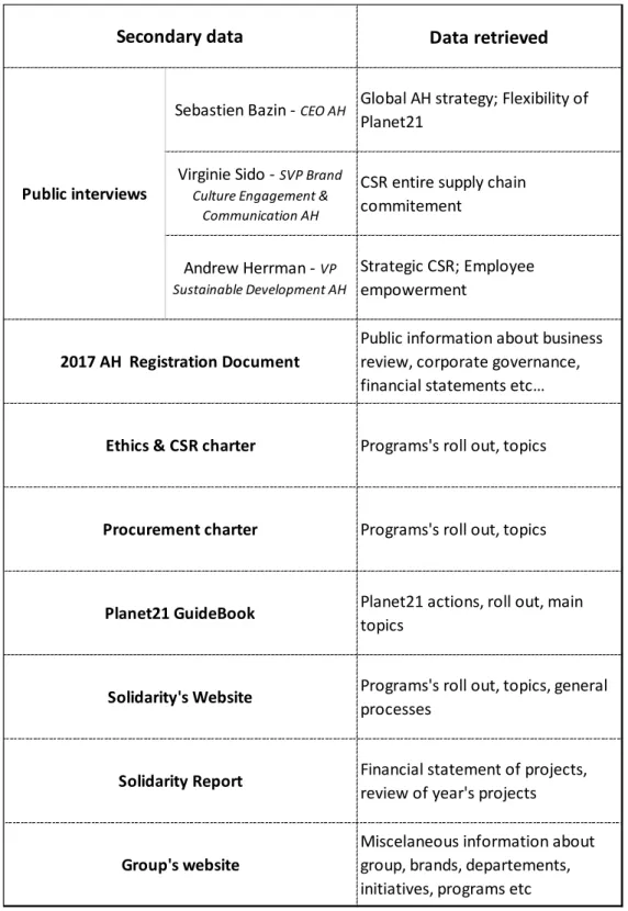 Table 3 - Secondary data collection 
