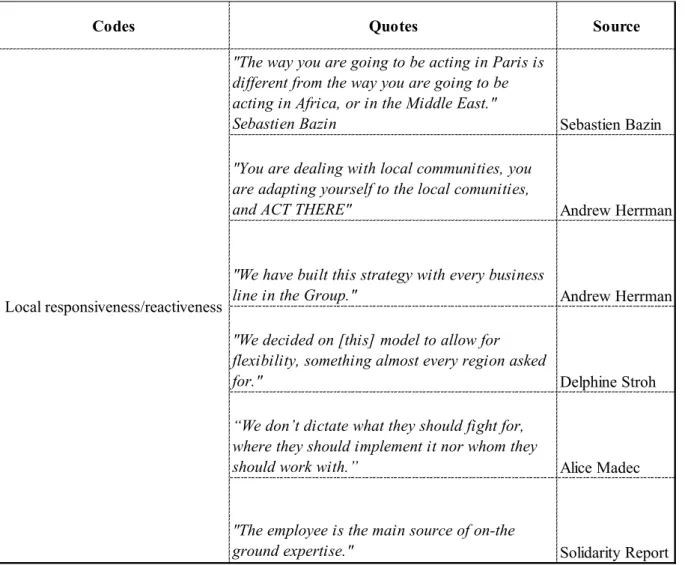 Table 4 - Coding table extract 