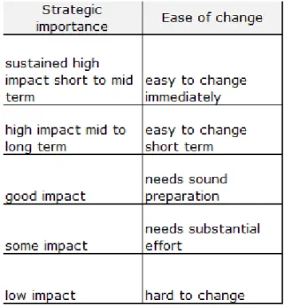Table 6 - Swissôtel strategic decision-making process table