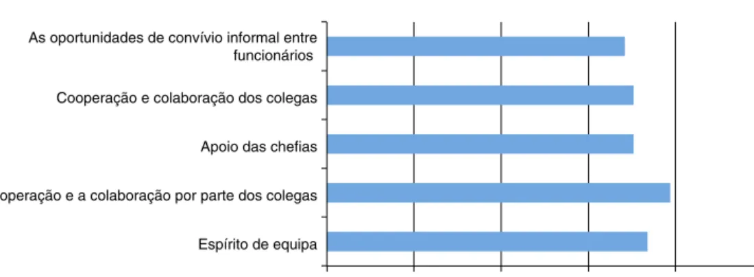 Figura 3 – Resultados dimensão «realizac¸ão pessoal e profissional e desempenho organizacional».