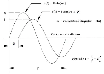 Figura 9 - Funções de transferência da corrente e da tensão e equações adjacentes. 