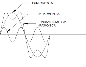 Figura 11 - Forma de onda resultante da soma da fundamental com a 3ª harmónica. 