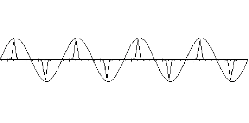 Figura 14 - Formas de onda para a tensão e corrente para retificação normal. 