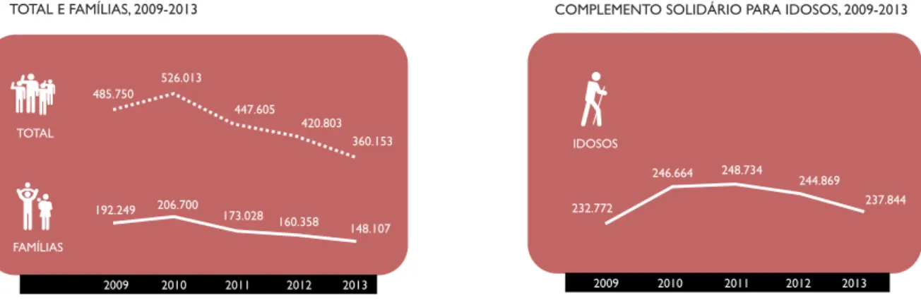 GRÁFICO 4 - NÚMERO DE BENEFICIÁRIOS DO  COMPLEMENTO SOLIDÁRIO PARA IDOSOS, 2009-2013GRÁFICO 3 - NÚMERO DE BENEFICIÁRIOS DO RSI: 