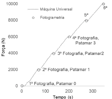 Figura 10 – Aquisição fotográfica do ensaio ao provete P1.