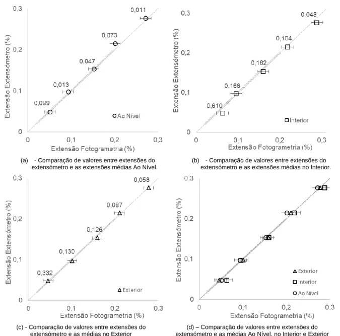 Figura 12 - Comparação de valores entre extensões do extensómetro e as médias Ao Nível, no interior e  Exterior pelo método das miras