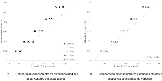 Figura 16 - Comparação dos resultados obtidos pelas miras e pelas features e respectivos coeficientes de  variação