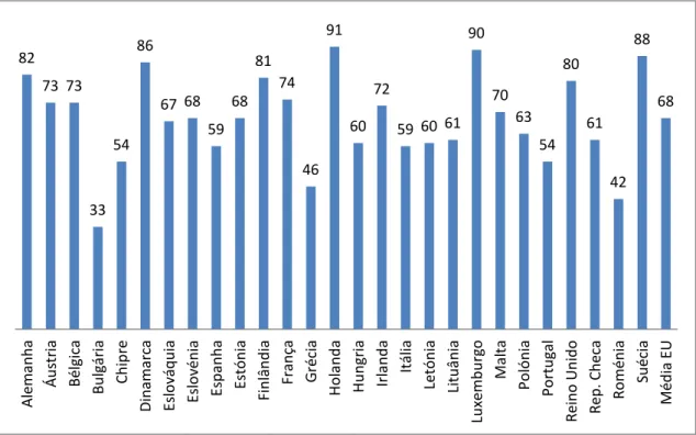 Gráfico 1. Acesso à internet (% de agregados domésticos) – 2010 (Fonte: ENISA) 