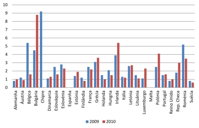 Gráfico 6. Phishing por 10.000 domínios – Primeira metade de 2009 e de 2010 (Fonte: ENISA) 