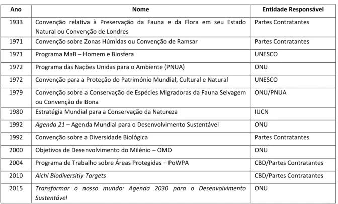 Tabela 3 – Principais Convenções e Acordos no âmbito da Conservação da Natureza 