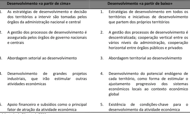 Tabela 1 – Principais diferenças entre o Paradigma Funcionalista e o Paradigma Territorialista  Desenvolvimento «a partir de cima»  Desenvolvimento «a partir de baixo» 