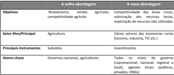 Tabela 2 – O novo paradigma de Desenvolvimento Rural 