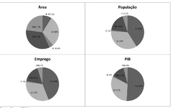 Figura 4 – Peso relativo dos tipos Dijkstra e Poelman por área, população, emprego e PIB (UE27) 